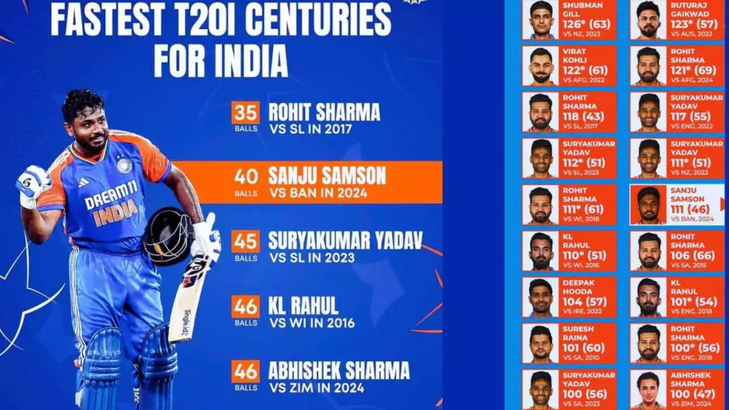 SANJU SAMSON 2nd Fastest T20I century for India